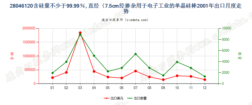 28046120直径＜7.5cm经掺杂用于电子工业的单晶硅棒出口2001年月度走势图