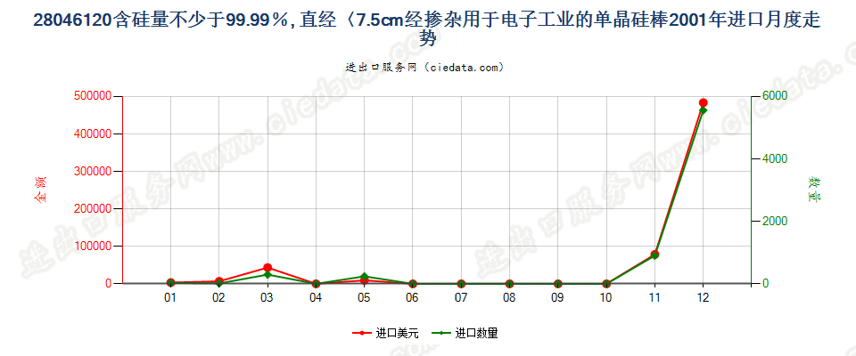 28046120直径＜7.5cm经掺杂用于电子工业的单晶硅棒进口2001年月度走势图