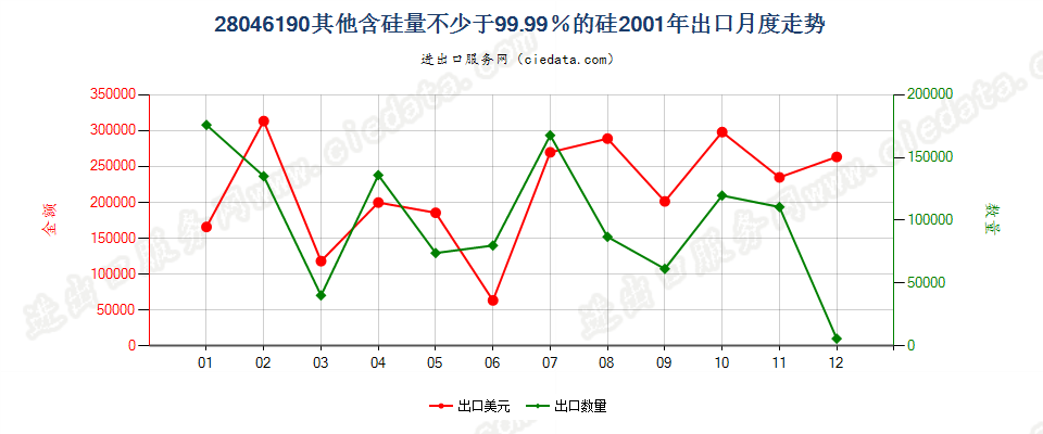 28046190其他含硅量≥99.99%的硅出口2001年月度走势图