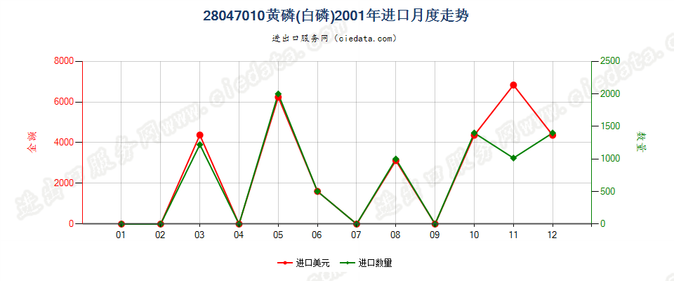 28047010黄磷（白磷）进口2001年月度走势图