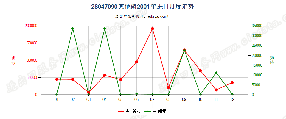 28047090其他磷进口2001年月度走势图