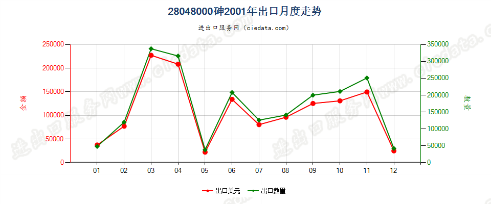 28048000砷出口2001年月度走势图