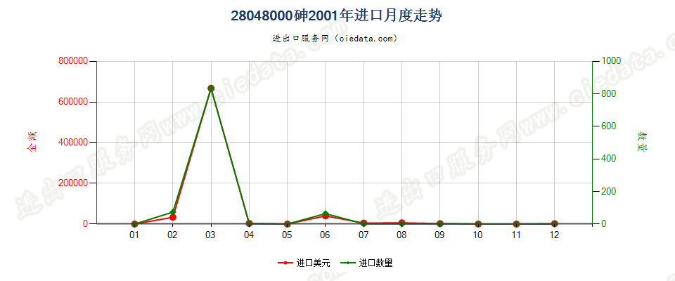 28048000砷进口2001年月度走势图