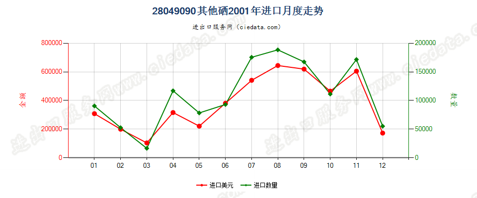 28049090其他硒进口2001年月度走势图