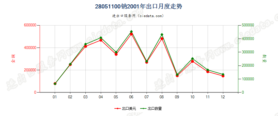 28051100钠出口2001年月度走势图