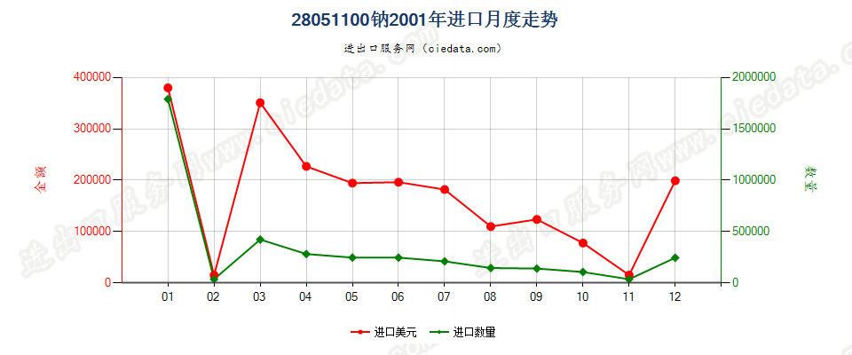 28051100钠进口2001年月度走势图