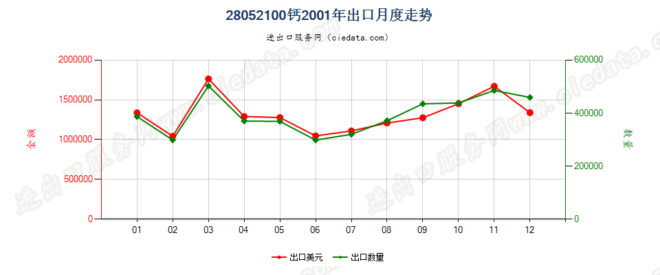 28052100出口2001年月度走势图