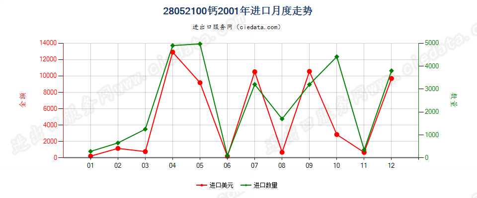 28052100进口2001年月度走势图