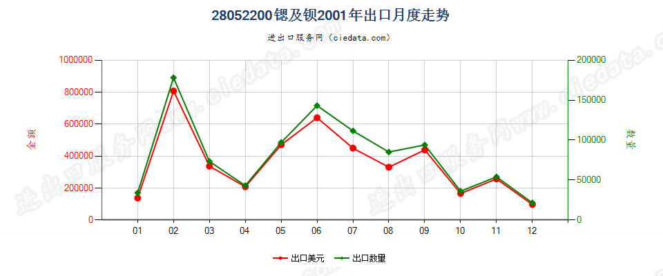 28052200出口2001年月度走势图