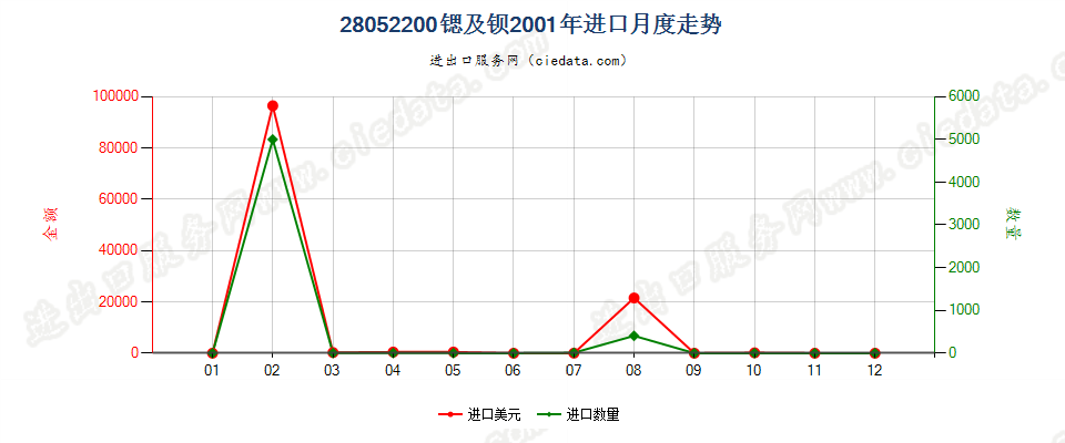 28052200进口2001年月度走势图