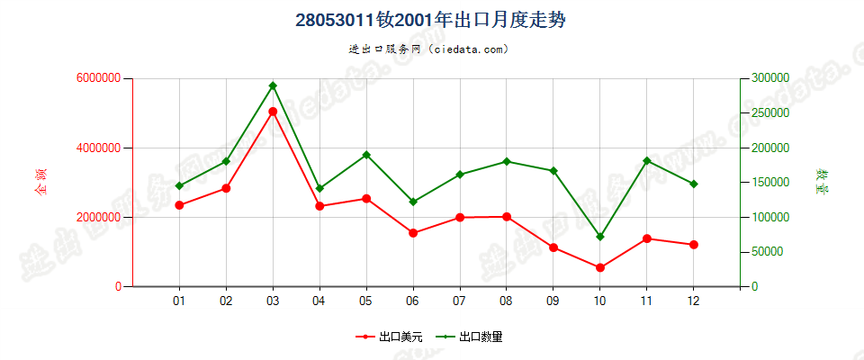 28053011钕，未相混合或相互熔合出口2001年月度走势图