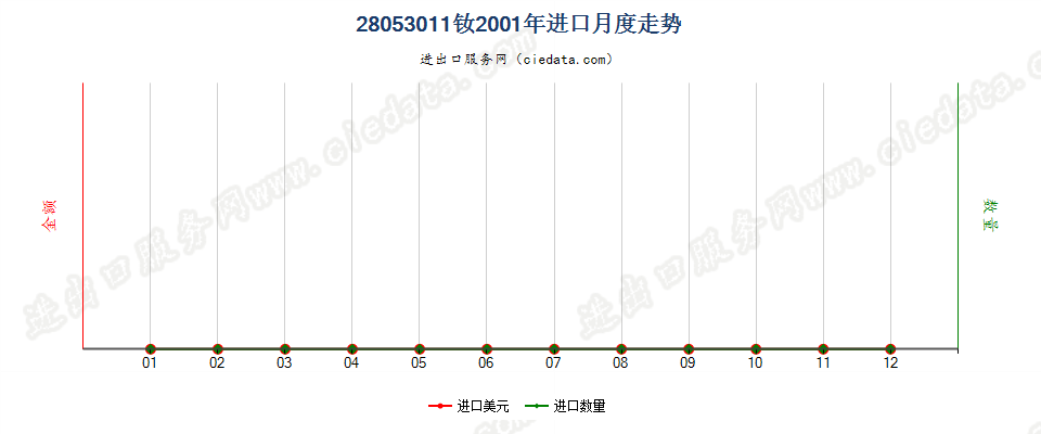 28053011钕，未相混合或相互熔合进口2001年月度走势图