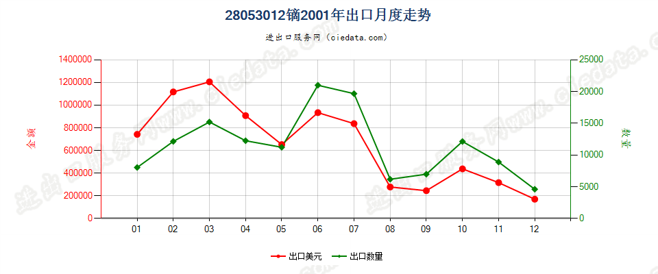 28053012镝，未相混合或相互熔合出口2001年月度走势图