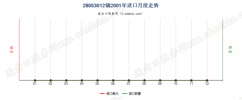 28053012镝，未相混合或相互熔合进口2001年月度走势图