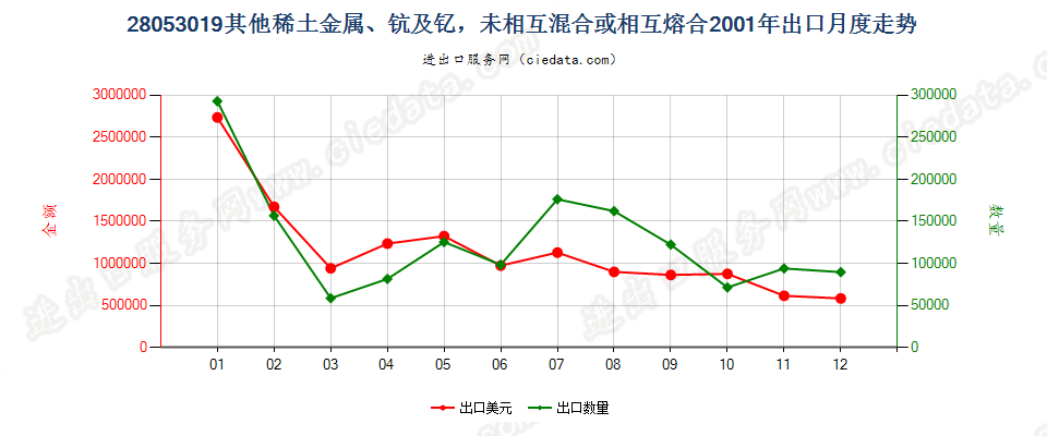 28053019其他稀土金属，未相混合或相互熔合出口2001年月度走势图