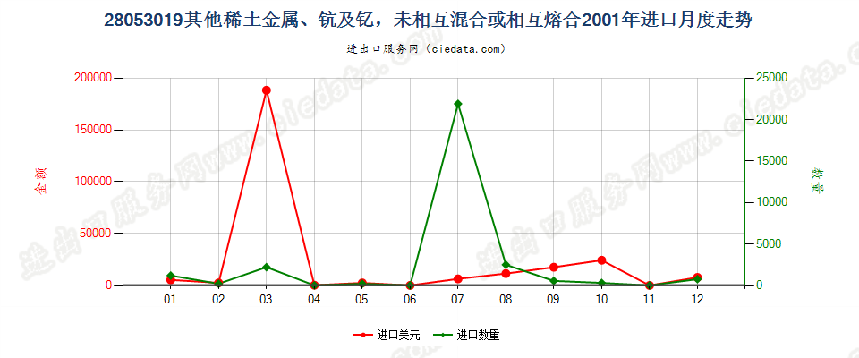 28053019其他稀土金属，未相混合或相互熔合进口2001年月度走势图