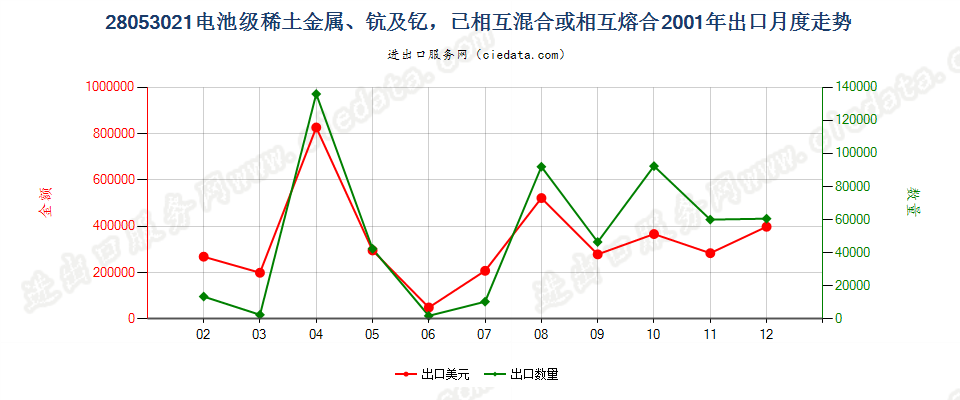 28053021电池级稀土金属、钪及钇，已相互混合或熔合出口2001年月度走势图