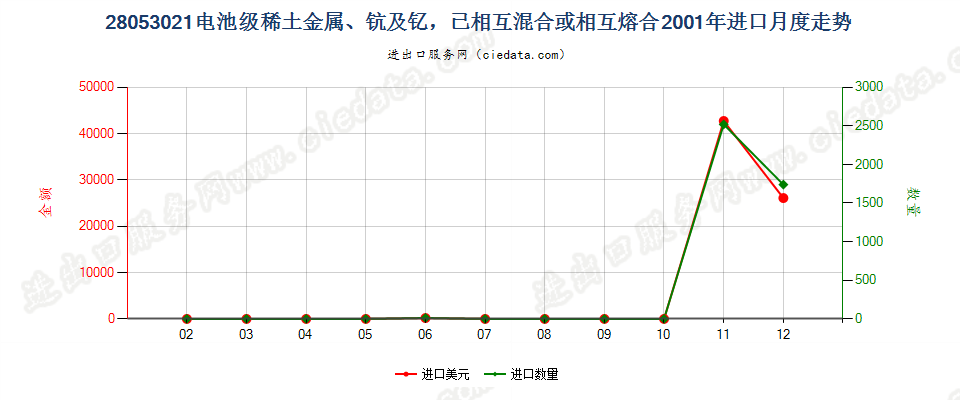 28053021电池级稀土金属、钪及钇，已相互混合或熔合进口2001年月度走势图