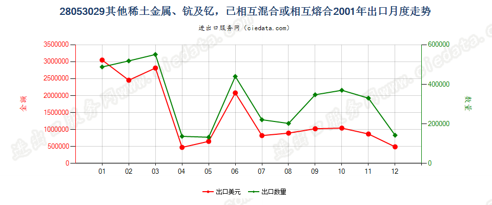 28053029其他稀土金属、钪及钇，已相混合或相互熔合出口2001年月度走势图