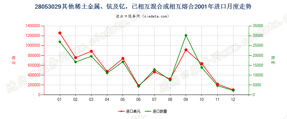 28053029其他稀土金属、钪及钇，已相混合或相互熔合进口2001年月度走势图