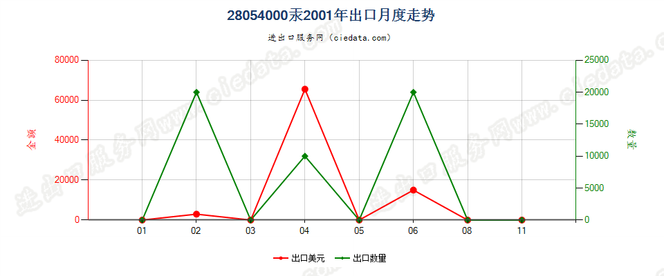 28054000汞出口2001年月度走势图