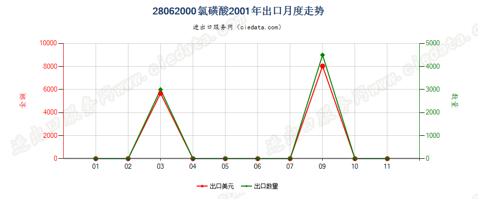 28062000氯磺酸出口2001年月度走势图