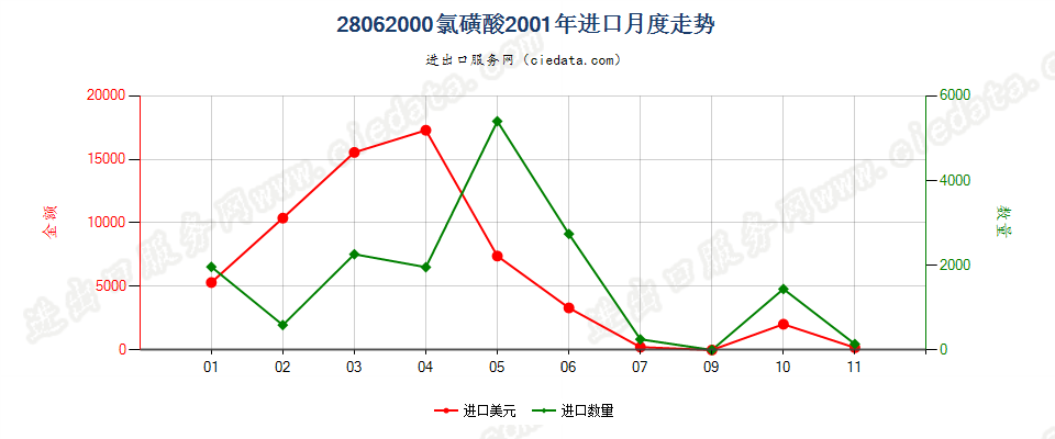 28062000氯磺酸进口2001年月度走势图