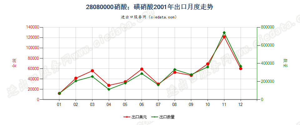 28080000硝酸；磺硝酸出口2001年月度走势图