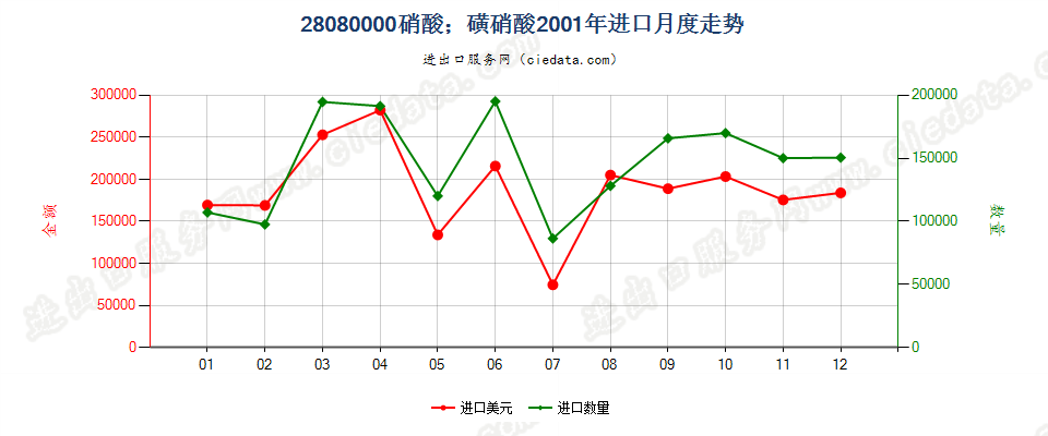 28080000硝酸；磺硝酸进口2001年月度走势图