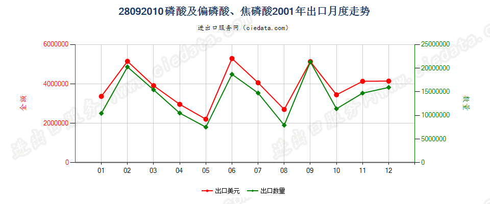 28092010(2008stop)磷酸及偏磷酸、焦磷酸出口2001年月度走势图