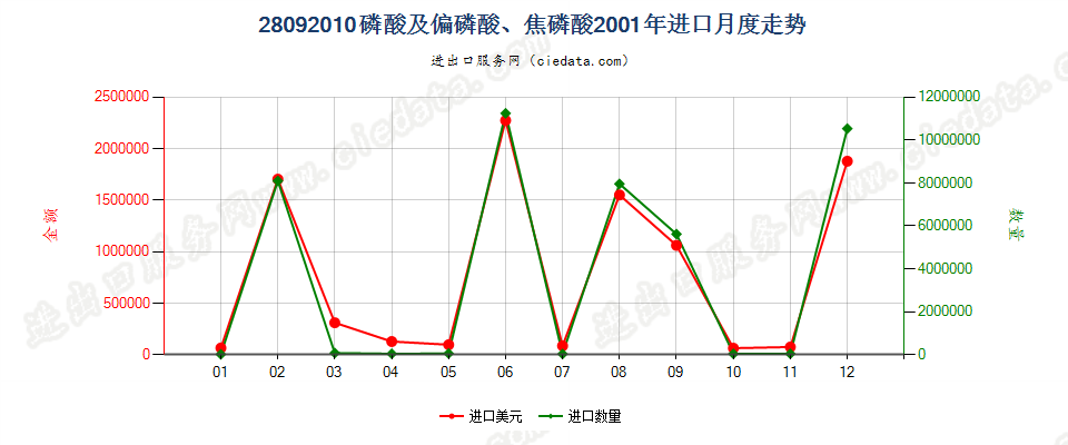 28092010(2008stop)磷酸及偏磷酸、焦磷酸进口2001年月度走势图