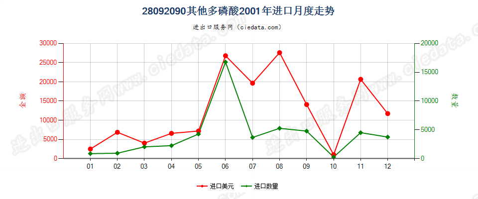 28092090其他多磷酸进口2001年月度走势图