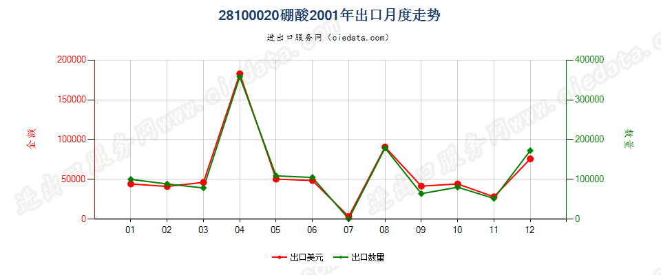 28100020硼酸出口2001年月度走势图