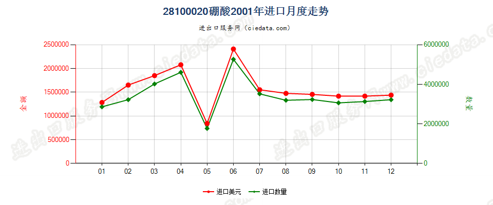 28100020硼酸进口2001年月度走势图