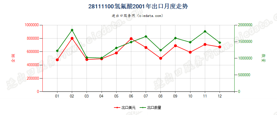 28111100(2018STOP)氢氟酸出口2001年月度走势图