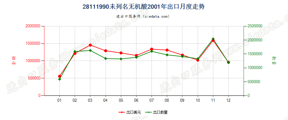 28111990未列名无机酸出口2001年月度走势图