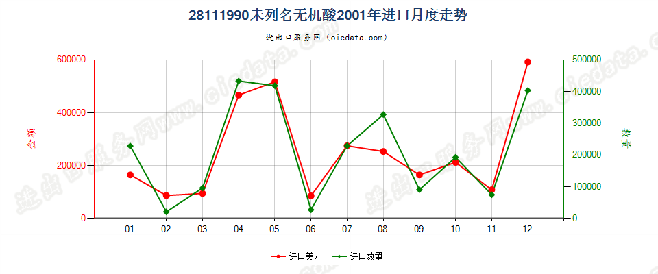 28111990未列名无机酸进口2001年月度走势图