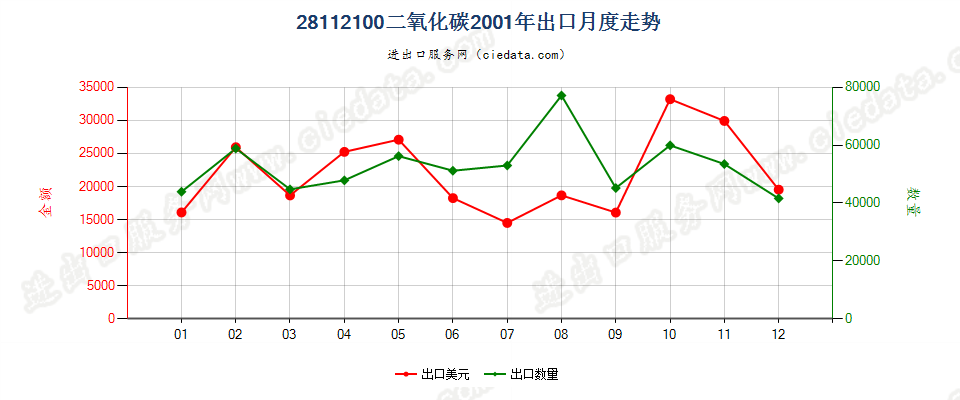 28112100二氧化碳出口2001年月度走势图