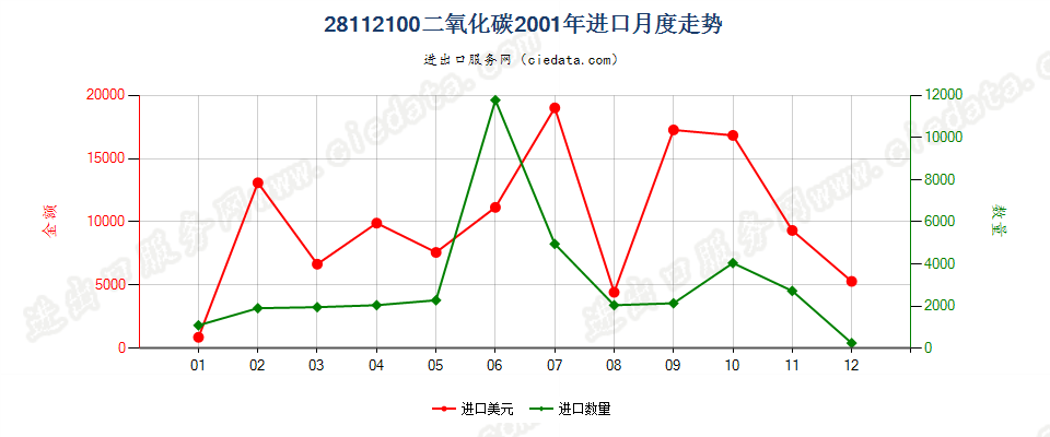 28112100二氧化碳进口2001年月度走势图