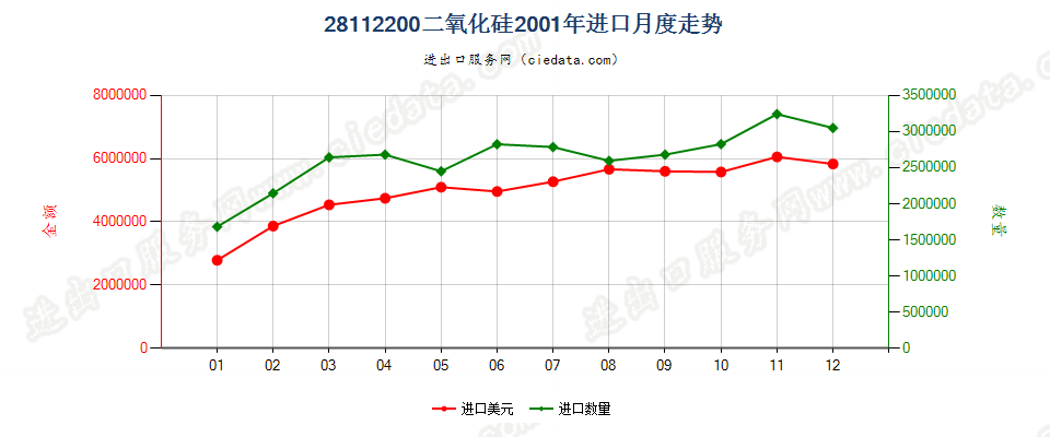 28112200(2014stop)二氧化硅进口2001年月度走势图