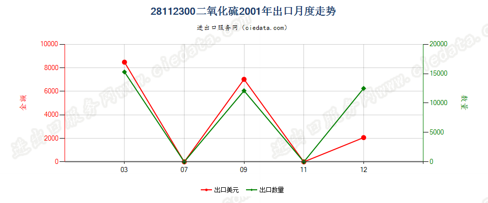 28112300(2007stop)二氧化硫出口2001年月度走势图