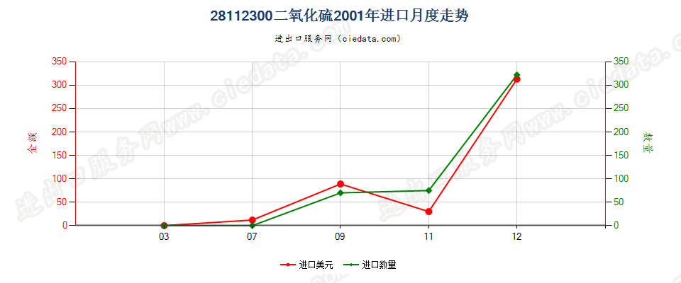 28112300(2007stop)二氧化硫进口2001年月度走势图