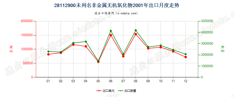 28112900未列名非金属无机氧化物出口2001年月度走势图