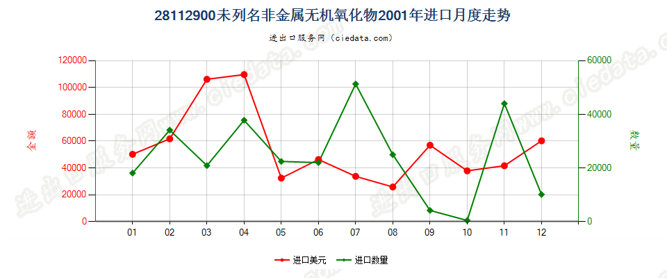 28112900未列名非金属无机氧化物进口2001年月度走势图