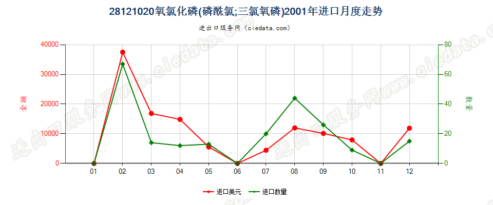 28121020(2017STOP)氧氯化磷进口2001年月度走势图