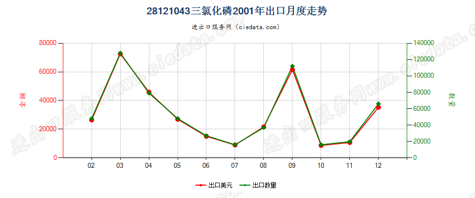 28121043(2017STOP)三氯化磷出口2001年月度走势图