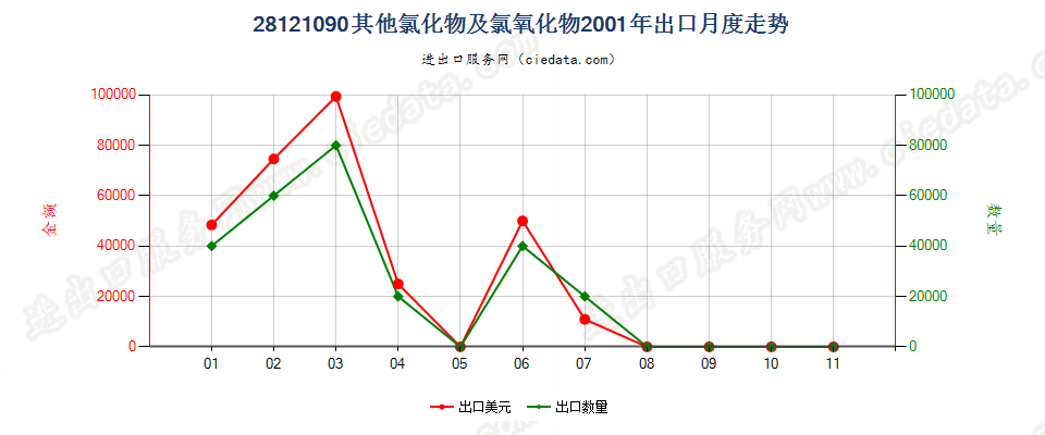 28121090(2017STOP)其他非金属氯氧化物出口2001年月度走势图