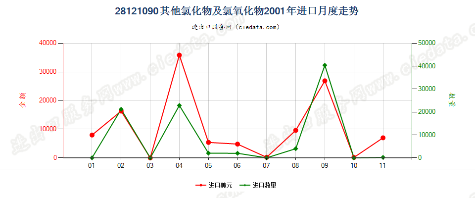 28121090(2017STOP)其他非金属氯氧化物进口2001年月度走势图