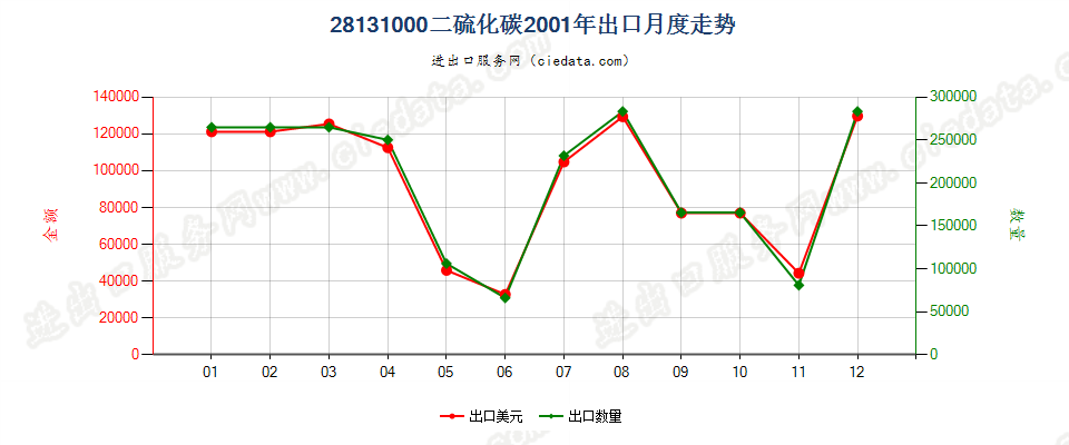 28131000二硫化碳出口2001年月度走势图