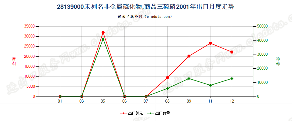 28139000未列名非金属硫化物；商品三硫化二磷出口2001年月度走势图